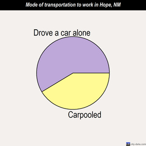 Hope mode of transportation to work chart