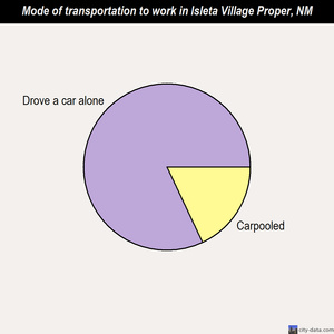 Isleta Village Proper mode of transportation to work chart