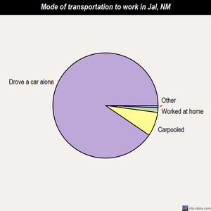 Jal mode of transportation to work chart