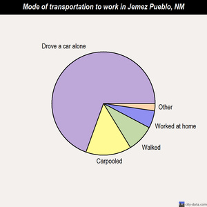 Jemez Pueblo mode of transportation to work chart