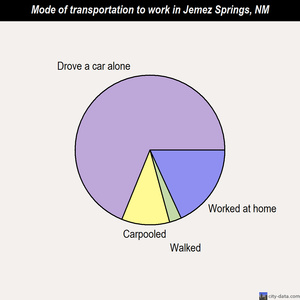 Jemez Springs mode of transportation to work chart
