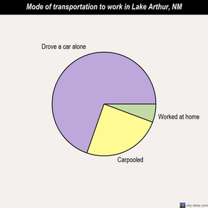 Lake Arthur mode of transportation to work chart