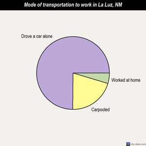 La Luz mode of transportation to work chart