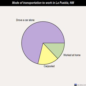 La Puebla mode of transportation to work chart