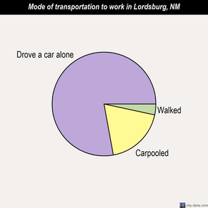 Lordsburg mode of transportation to work chart