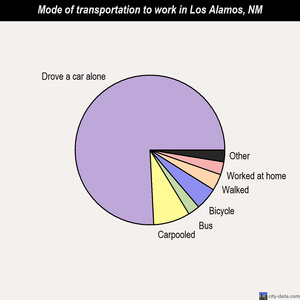 Los Alamos mode of transportation to work chart