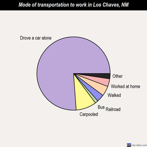 Los Chaves mode of transportation to work chart
