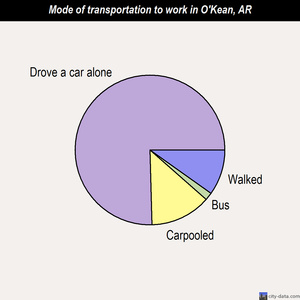 O'Kean mode of transportation to work chart