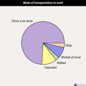 Los Ranchos de Albuquerque mode of transportation to work chart