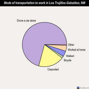 Los Trujillos-Gabaldon mode of transportation to work chart