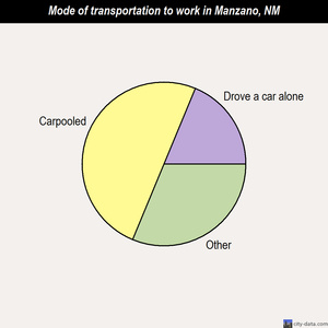 Manzano mode of transportation to work chart