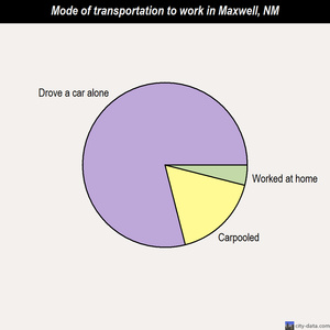 Maxwell mode of transportation to work chart