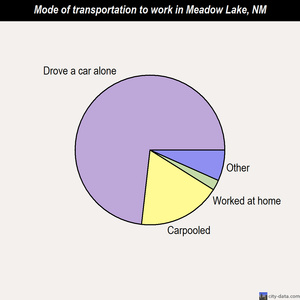 Meadow Lake mode of transportation to work chart