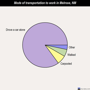 Melrose mode of transportation to work chart