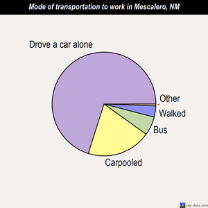 Mescalero mode of transportation to work chart