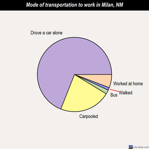 Milan mode of transportation to work chart
