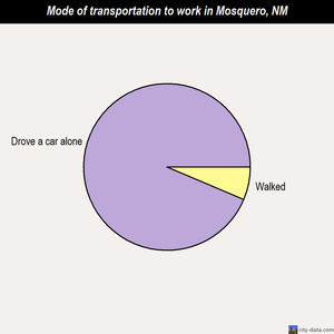Mosquero mode of transportation to work chart