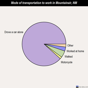Mountainair mode of transportation to work chart