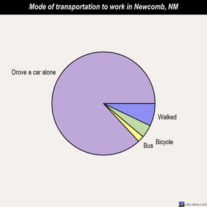 Newcomb mode of transportation to work chart
