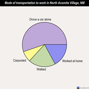 North Acomita Village mode of transportation to work chart