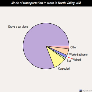 North Valley mode of transportation to work chart