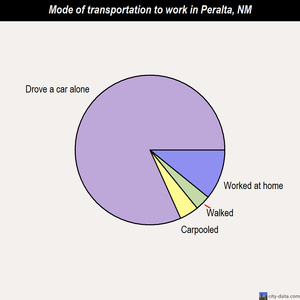 Peralta mode of transportation to work chart