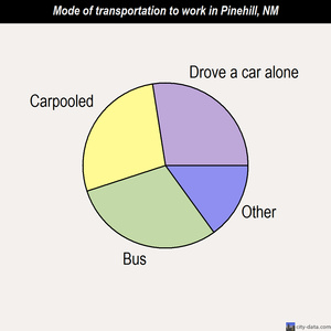 Pinehill mode of transportation to work chart