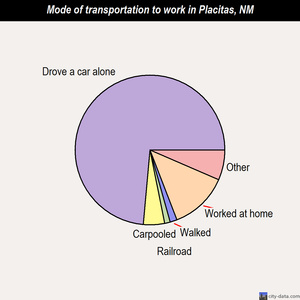 Placitas mode of transportation to work chart
