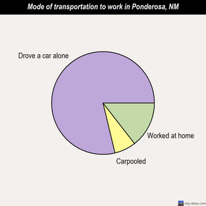 Ponderosa mode of transportation to work chart