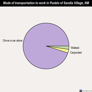 Pueblo of Sandia Village mode of transportation to work chart
