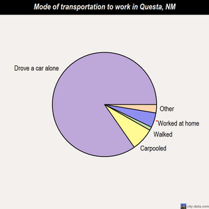 Questa mode of transportation to work chart