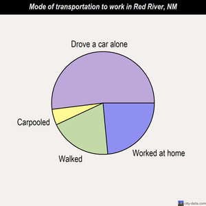 Red River mode of transportation to work chart