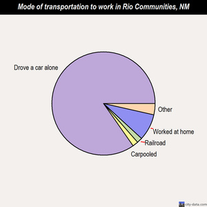 Rio Communities mode of transportation to work chart