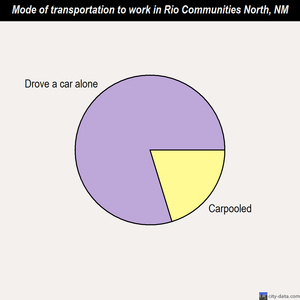 Rio Communities North mode of transportation to work chart