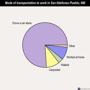 San Ildefonso Pueblo mode of transportation to work chart
