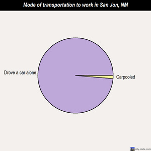 San Jon mode of transportation to work chart