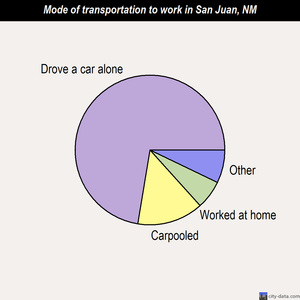 San Juan mode of transportation to work chart