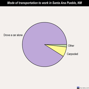 Santa Ana Pueblo mode of transportation to work chart