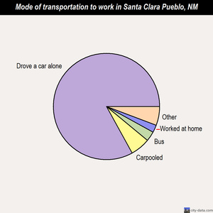 Santa Clara Pueblo mode of transportation to work chart