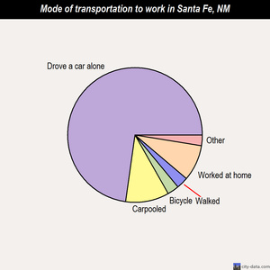 Santa Fe mode of transportation to work chart