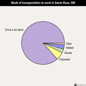 Santa Rosa mode of transportation to work chart
