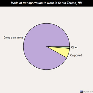 Santa Teresa mode of transportation to work chart
