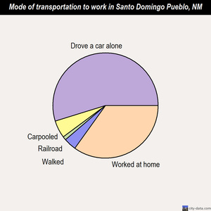 Santo Domingo Pueblo mode of transportation to work chart