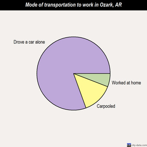 Ozark mode of transportation to work chart