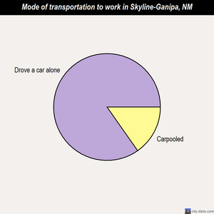 Skyline-Ganipa mode of transportation to work chart