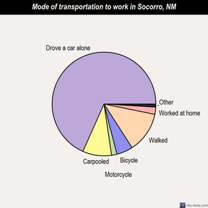 Socorro mode of transportation to work chart