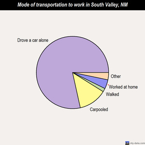 South Valley mode of transportation to work chart