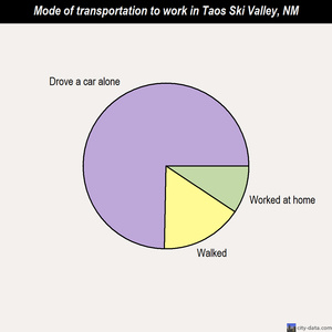 Taos Ski Valley mode of transportation to work chart