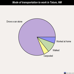 Tatum mode of transportation to work chart