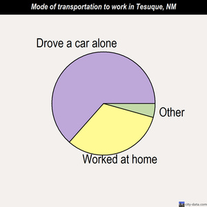 Tesuque mode of transportation to work chart
